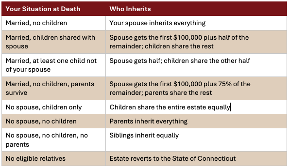 a table describing how Connecticut distributes an intestate estate